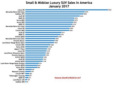 luxury suv sales numbers